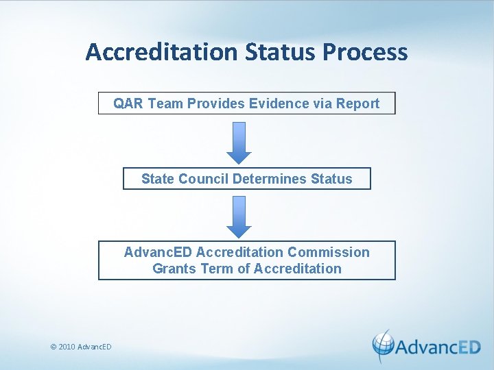 Accreditation Status Process QAR Team Provides Evidence via Report State Council Determines Status Advanc.