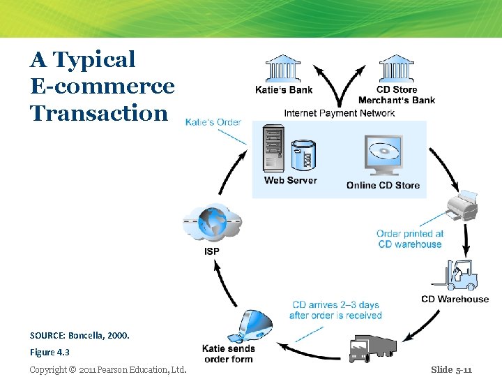 A Typical E-commerce Transaction SOURCE: Boncella, 2000. Figure 4. 3 Copyright © 2011 Pearson