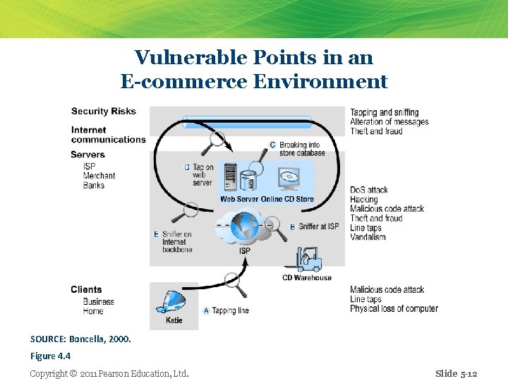 Vulnerable Points in an E-commerce Environment SOURCE: Boncella, 2000. Figure 4. 4 Copyright ©