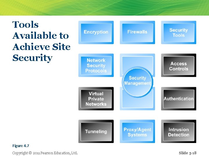 Tools Available to Achieve Site Security Figure 4. 7 Copyright © 2011 Pearson Education,