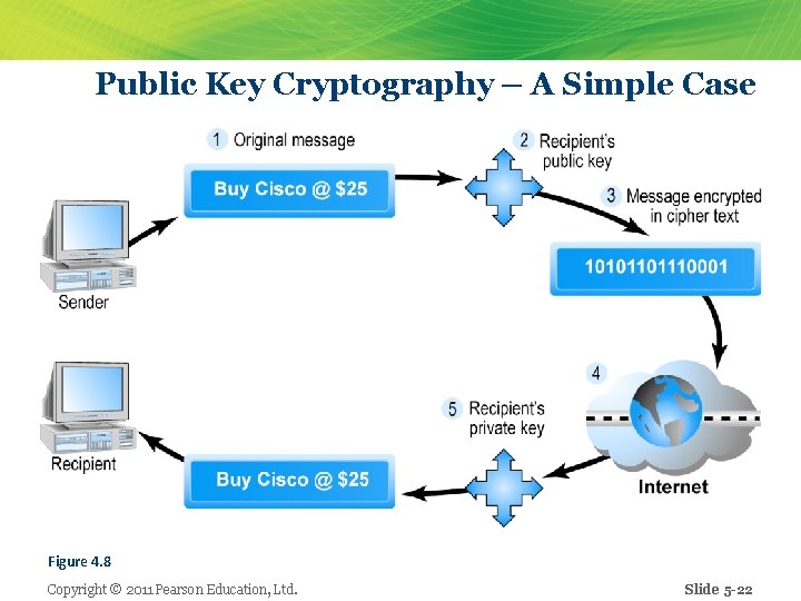 Public Key Cryptography – A Simple Case Figure 4. 8 Copyright © 2011 Pearson