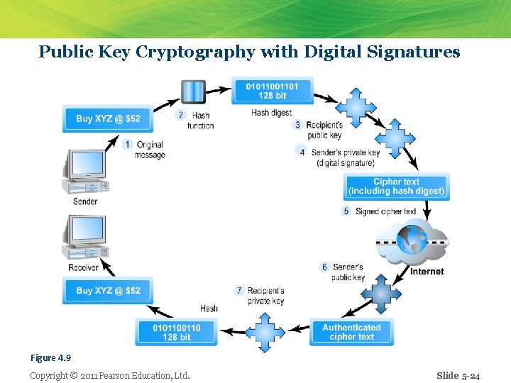 Public Key Cryptography with Digital Signatures Figure 4. 9 Copyright © 2011 Pearson Education,