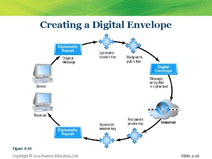 Creating a Digital Envelope Figure 4. 10 Copyright © 2011 Pearson Education, Ltd. Slide