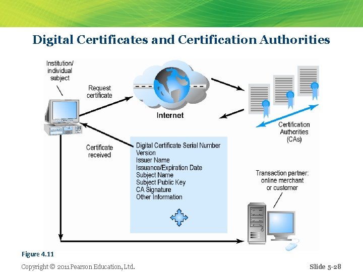 Digital Certificates and Certification Authorities Figure 4. 11 Copyright © 2011 Pearson Education, Ltd.