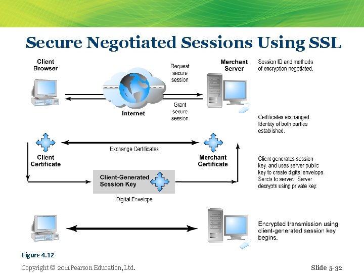 Secure Negotiated Sessions Using SSL Figure 4. 12 Copyright © 2011 Pearson Education, Ltd.