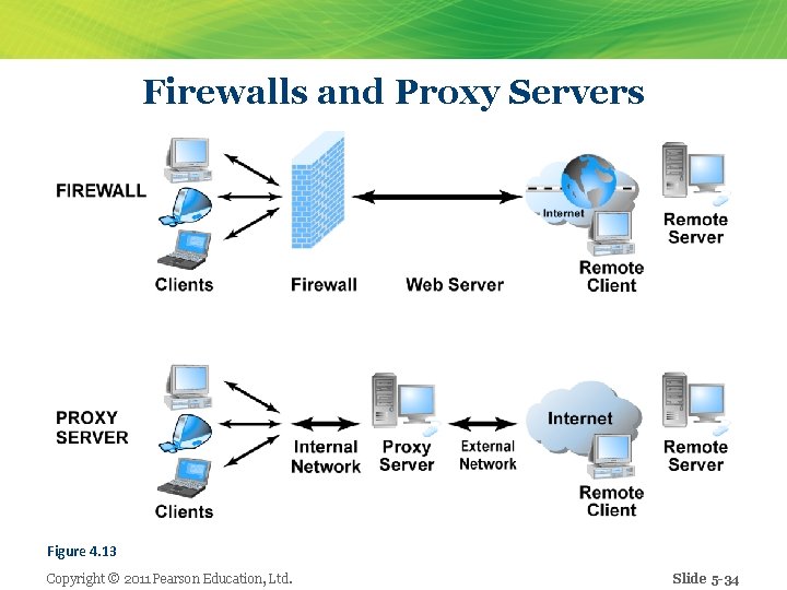 Firewalls and Proxy Servers Figure 4. 13 Copyright © 2011 Pearson Education, Ltd. Slide