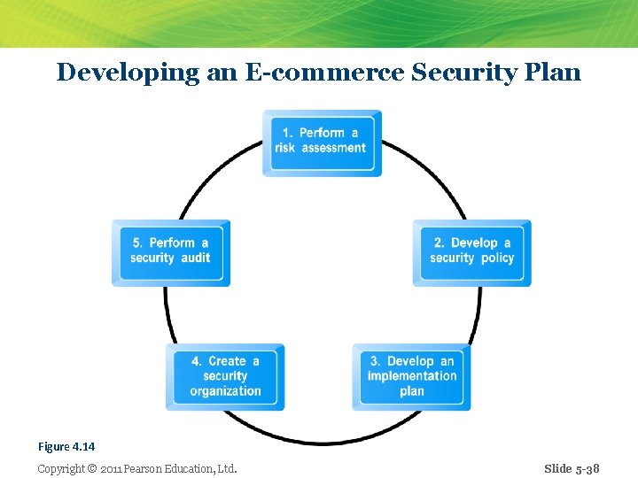 Developing an E-commerce Security Plan Figure 4. 14 Copyright © 2011 Pearson Education, Ltd.