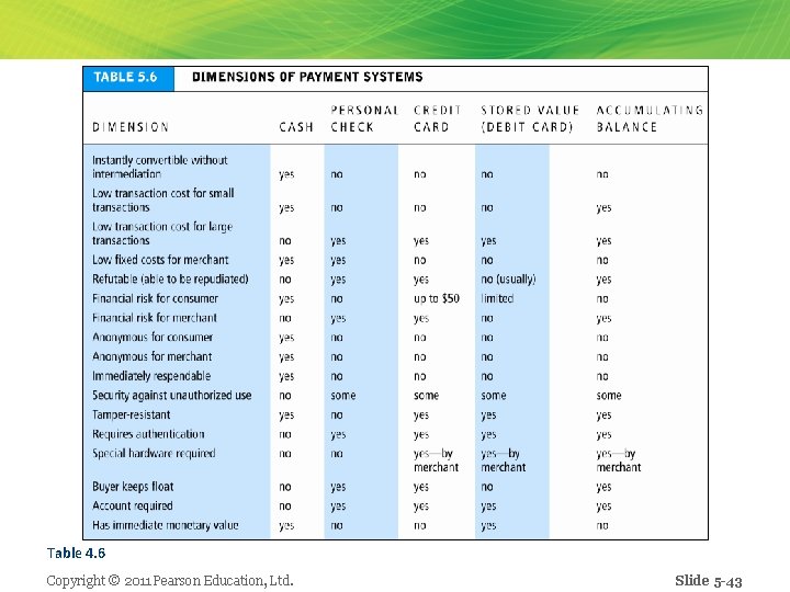 Table 4. 6 Copyright © 2011 Pearson Education, Ltd. Slide 5 -43 