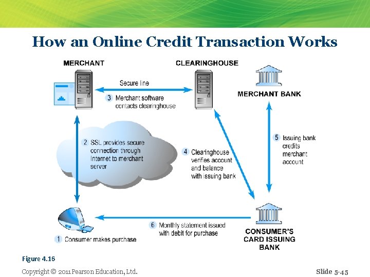 How an Online Credit Transaction Works Figure 4. 16 Copyright © 2011 Pearson Education,