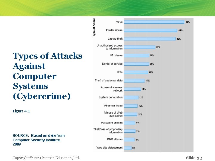 Types of Attacks Against Computer Systems (Cybercrime) Figure 4. 1 SOURCE: Based on data