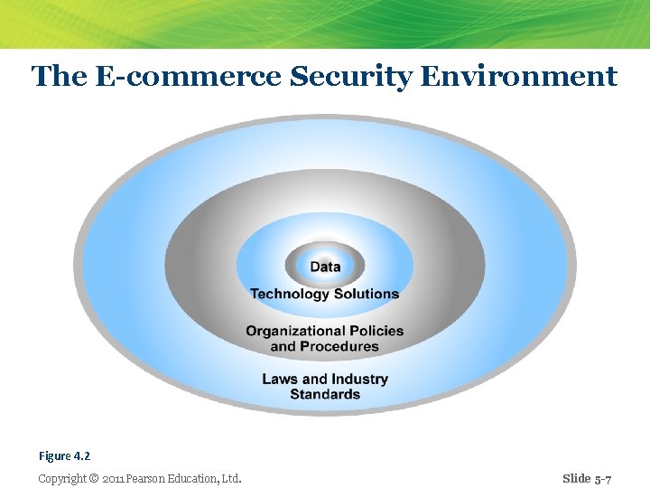 The E-commerce Security Environment Figure 4. 2 Copyright © 2011 Pearson Education, Ltd. Slide