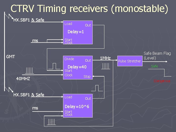 CTRV Timing receivers (monostable) HX. SBF 1 & Safe Load Out Delay=1 ms GMT