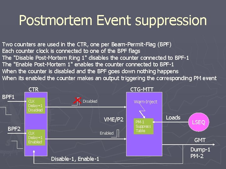Postmortem Event suppression Two counters are used in the CTR, one per Beam-Permit-Flag (BPF)
