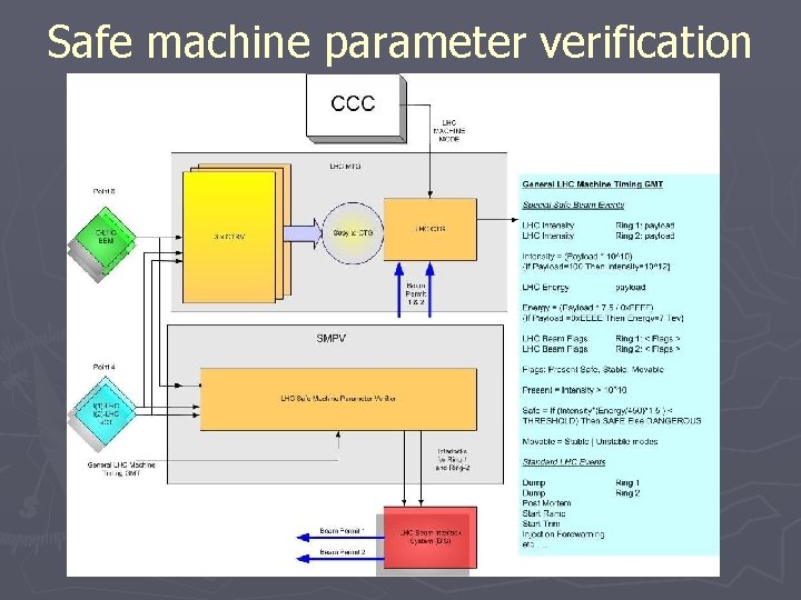 Safe machine parameter verification 