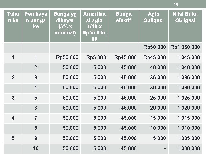 16 Tahu n ke Pembaya n bunga ke Bunga yg dibayar (5% x nominal)