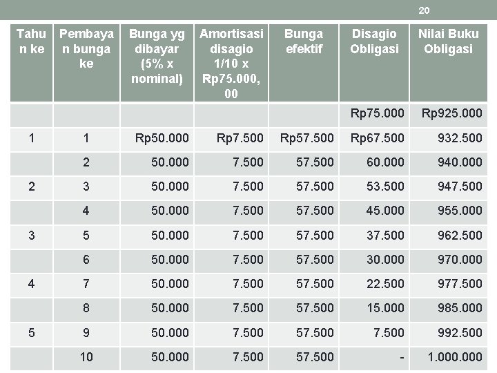 20 Tahu n ke 1 2 3 4 5 Pembaya n bunga ke Bunga