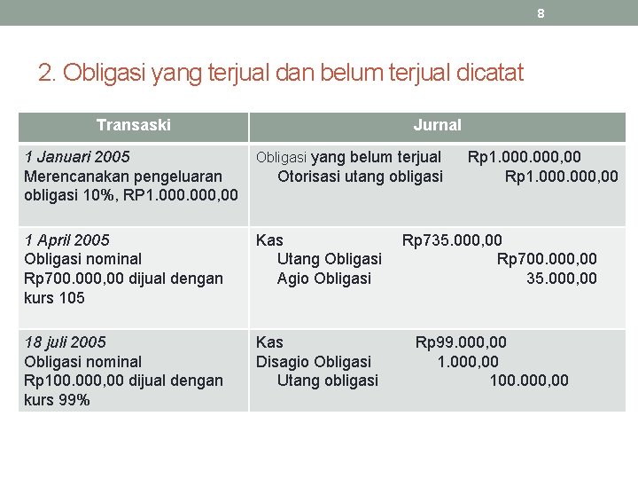 8 2. Obligasi yang terjual dan belum terjual dicatat Transaski Jurnal 1 Januari 2005