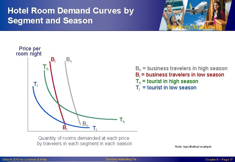 Hotel Room Demand Curves by Segment and Season Price per room night Bl Services