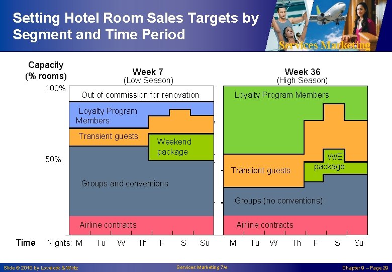 Setting Hotel Room Sales Targets by Segment and Time Period Capacity (% rooms) Week