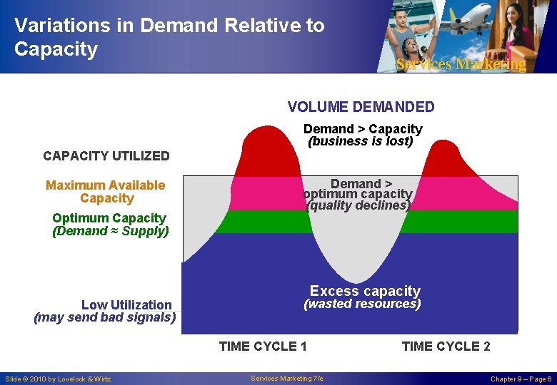 Variations in Demand Relative to Capacity Services Marketing VOLUME DEMANDED Demand > Capacity (business