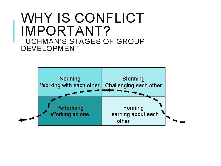 WHY IS CONFLICT IMPORTANT? TUCHMAN’S STAGES OF GROUP DEVELOPMENT Norming Working with each other