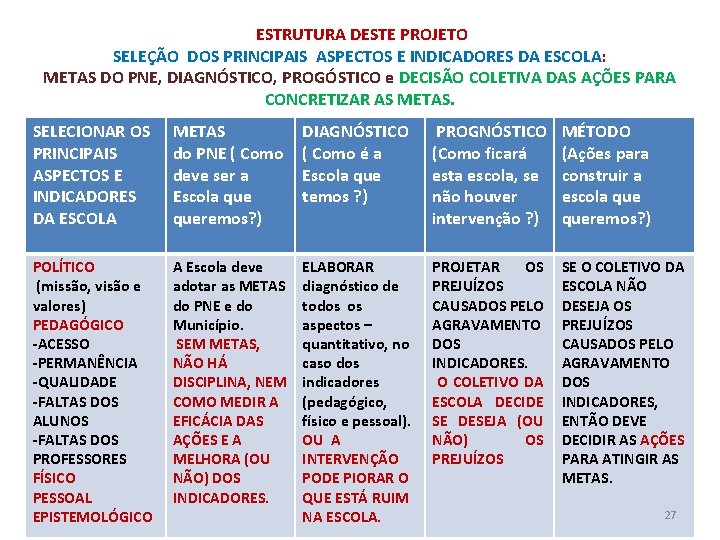  ESTRUTURA DESTE PROJETO SELEÇÃO DOS PRINCIPAIS ASPECTOS E INDICADORES DA ESCOLA: METAS DO