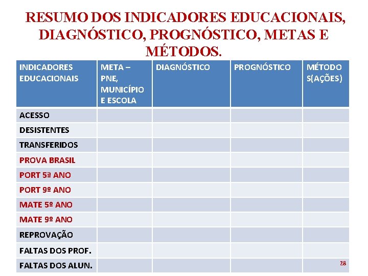  RESUMO DOS INDICADORES EDUCACIONAIS, DIAGNÓSTICO, PROGNÓSTICO, METAS E MÉTODOS. INDICADORES EDUCACIONAIS META –