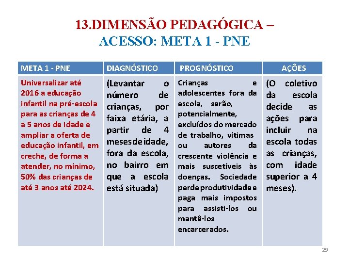 13. DIMENSÃO PEDAGÓGICA – ACESSO: META 1 - PNE DIAGNÓSTICO PROGNÓSTICO AÇÕES Universalizar até