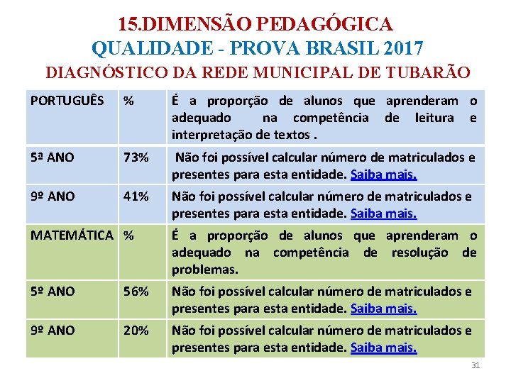 15. DIMENSÃO PEDAGÓGICA QUALIDADE - PROVA BRASIL 2017 DIAGNÓSTICO DA REDE MUNICIPAL DE TUBARÃO