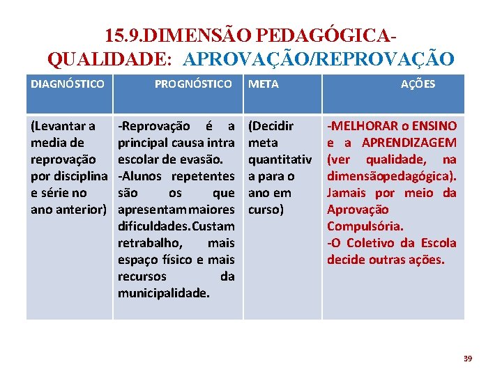 15. 9. DIMENSÃO PEDAGÓGICAQUALIDADE: APROVAÇÃO/REPROVAÇÃO DIAGNÓSTICO PROGNÓSTICO META AÇÕES (Levantar a media de reprovação