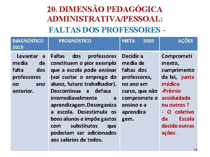 20. DIMENSÃO PEDAGÓGICA ADMINISTRATIVA/PESSOAL: FALTAS DOS PROFESSORES - DIAGNÓSTICO PROGNÓSTICO 2019 META 2020 AÇÕES