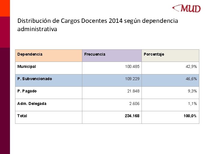 Distribución de Cargos Docentes 2014 según dependencia administrativa Dependencia Frecuencia Porcentaje Municipal 100. 485 Distribución de Cargos Docentes 2014 según dependencia administrativa Dependencia Frecuencia Porcentaje Municipal 100. 485