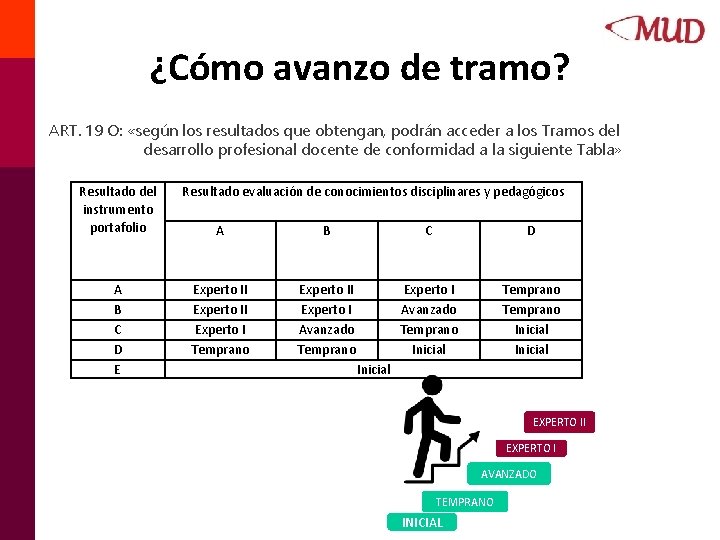 ¿Cómo avanzo de tramo? ART. 19 O: «según los resultados que obtengan, podrán acceder