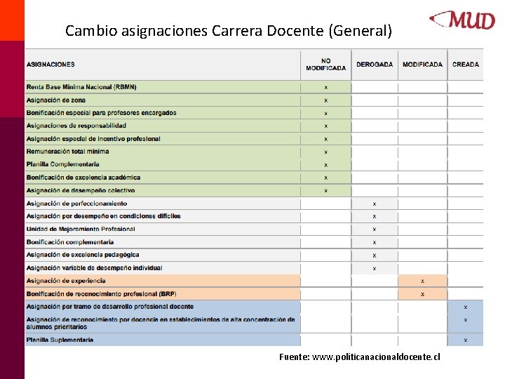 Cambio asignaciones Carrera Docente (General) Fuente: www. políticanacionaldocente. cl 