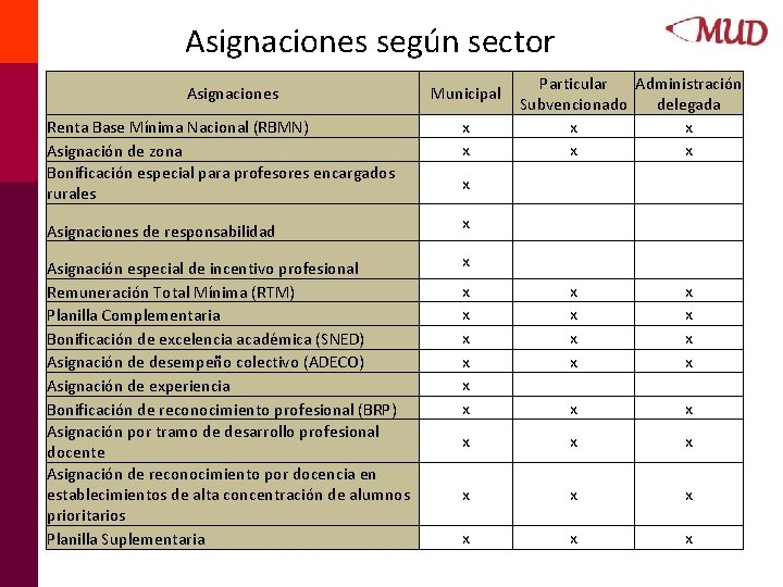 Asignaciones según sector Asignaciones Municipal Particular Administración Subvencionado delegada x x Renta Base Mínima Asignaciones según sector Asignaciones Municipal Particular Administración Subvencionado delegada x x Renta Base Mínima