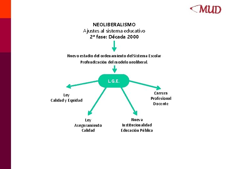 NEOLIBERALISMO Ajustes al sistema educativo 2ª fase: Década 2000 Nuevo estadio del ordenamiento del NEOLIBERALISMO Ajustes al sistema educativo 2ª fase: Década 2000 Nuevo estadio del ordenamiento del