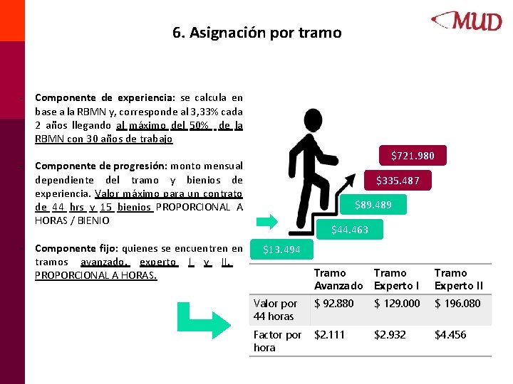 6. Asignación por tramo - - - Componente de experiencia: se calcula en base 6. Asignación por tramo - - - Componente de experiencia: se calcula en base