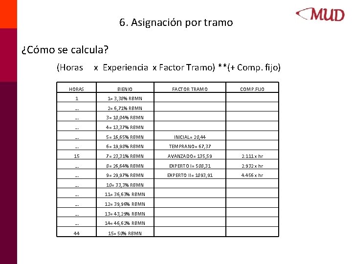 6. Asignación por tramo ¿Cómo se calcula? (Horas x Experiencia x Factor Tramo) **(+ 6. Asignación por tramo ¿Cómo se calcula? (Horas x Experiencia x Factor Tramo) **(+