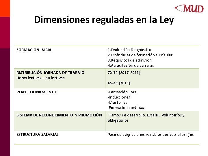 Dimensiones reguladas en la Ley FORMACIÓN INICIAL 1. Evaluación Diagnóstica 2. Estándares de formación