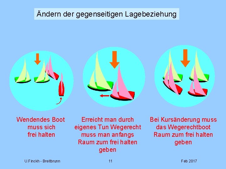 Ändern der gegenseitigen Lagebeziehung Wendendes Boot muss sich frei halten U. Finckh - Breitbrunn