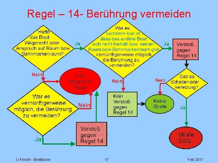 Regel – 14 - Berührung vermeiden DSQ Wegerecht Regel U. Finckh - Breitbrunn 17