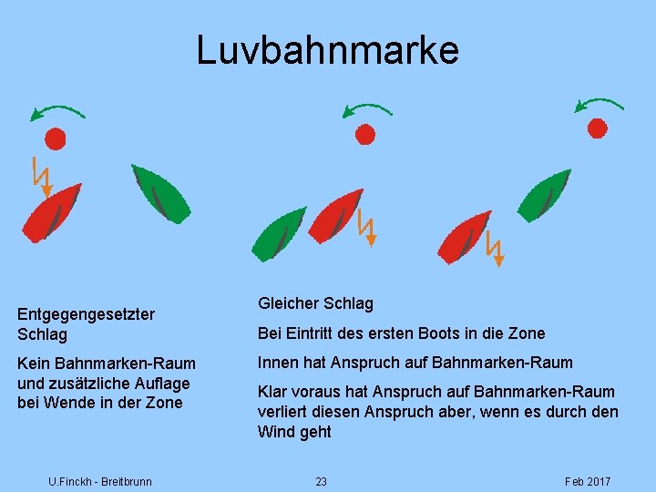 Luvbahnmarke Entgegengesetzter Schlag Kein Bahnmarken-Raum und zusätzliche Auflage bei Wende in der Zone U.