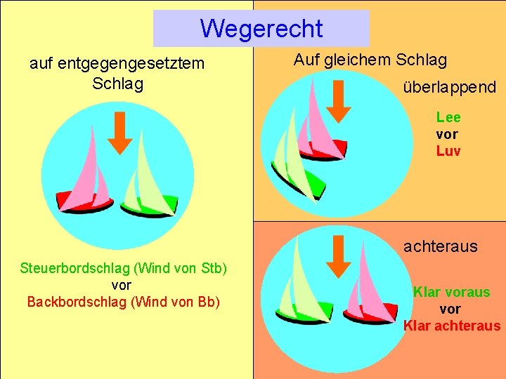 Wegerecht Auf gleichem Schlag auf entgegengesetztem Schlag überlappend Lee vor Luv achteraus Steuerbordschlag (Wind