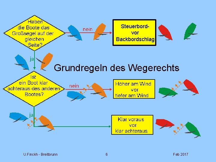 Steuerbordvor Backbordschlag Grundregeln des Wegerechts U. Finckh - Breitbrunn 6 Feb 2017 