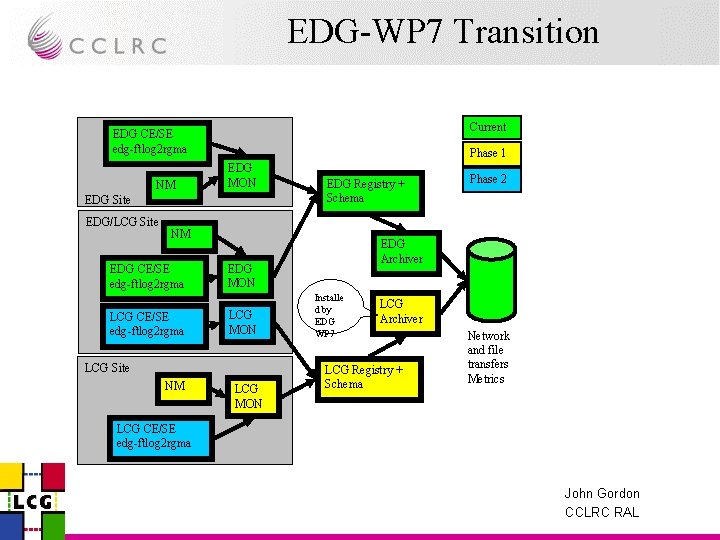 EDG-WP 7 Transition Current EDG CE/SE edg-ftlog 2 rgma NM Phase 1 EDG MON