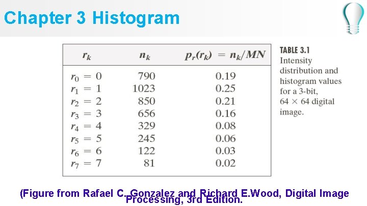 Chapter 3 Histogram (Figure from Rafael C. Gonzalez and Richard E. Wood, Digital Image