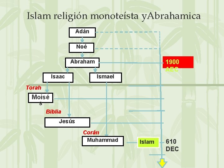 Islam religión monoteísta y. Abrahamica Adán Noé Abraham Isaac 1900 AEC Ismael Torah Moisé