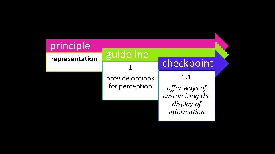 principle representation guideline 1 provide options for perception checkpoint 1. 1 offer ways of
