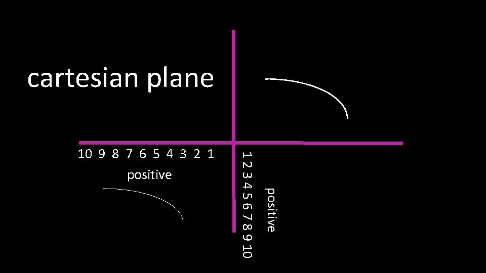 cartesian plane positive 1 2 3 4 5 6 7 8 9 10 10