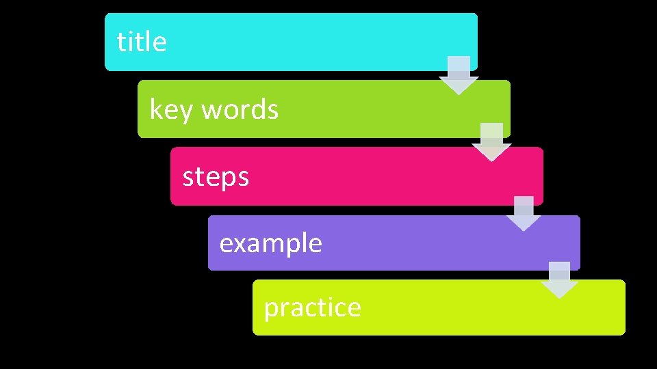 title key words steps example practice 